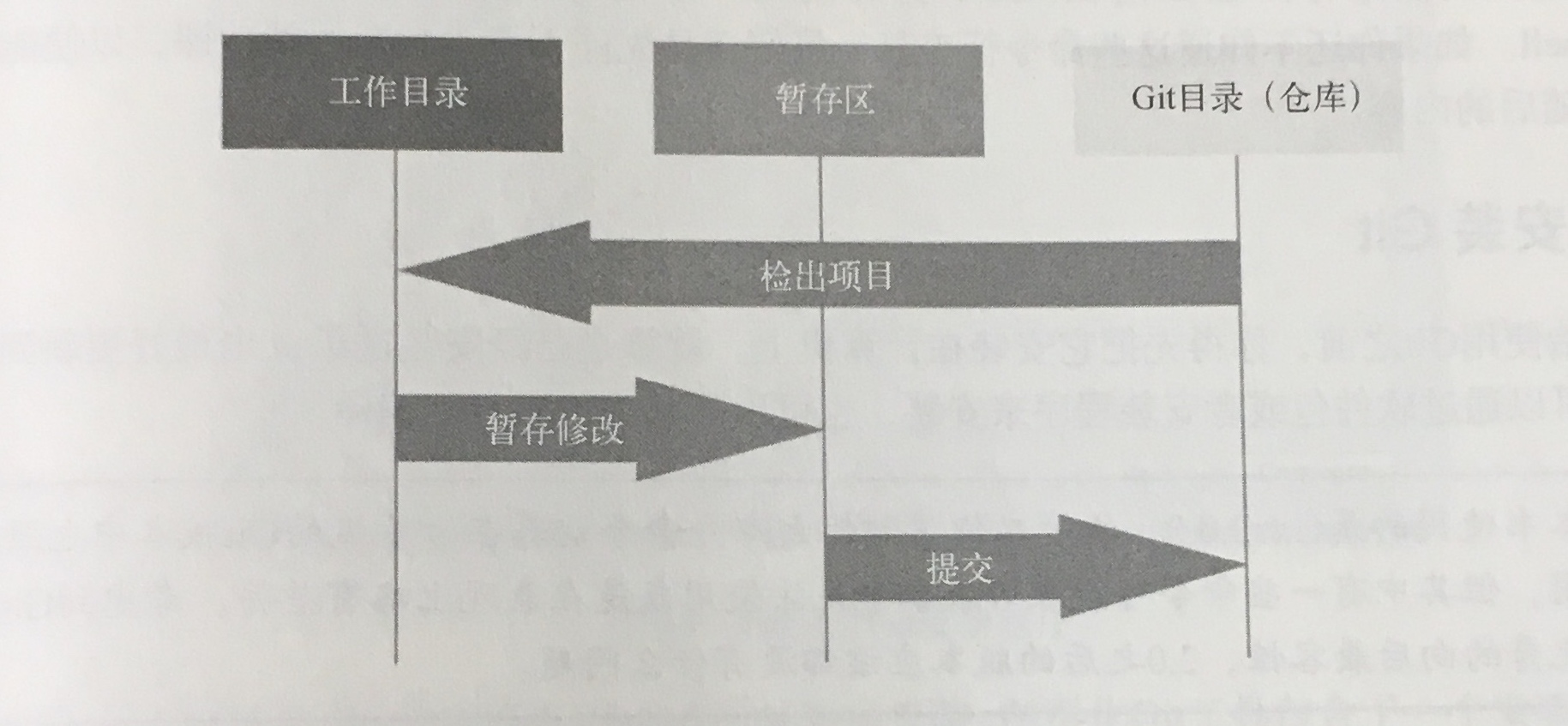 Git系统的三个区域