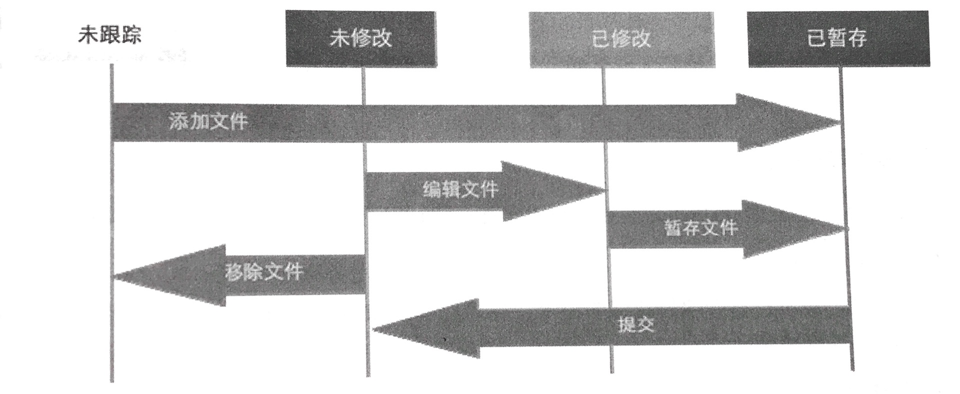 文件状态周期