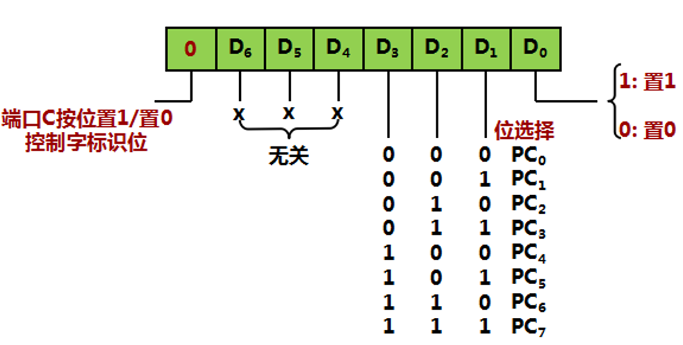 8255C口按位复位置位命令字