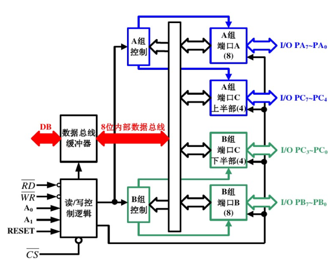 8255内部结构