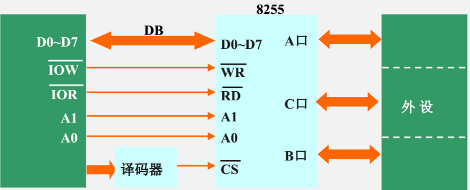 8255外部引脚