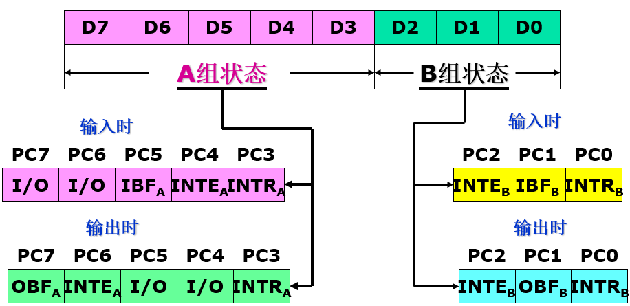 8255方式1 C口状态字