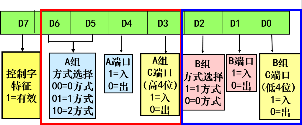 8255方式命令字