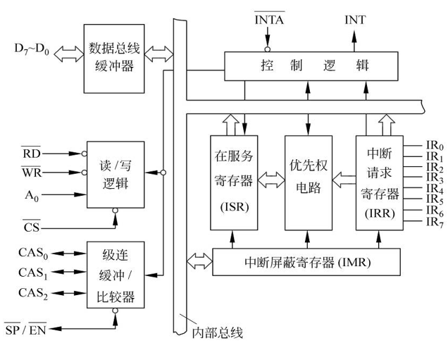 8259A内部结构图