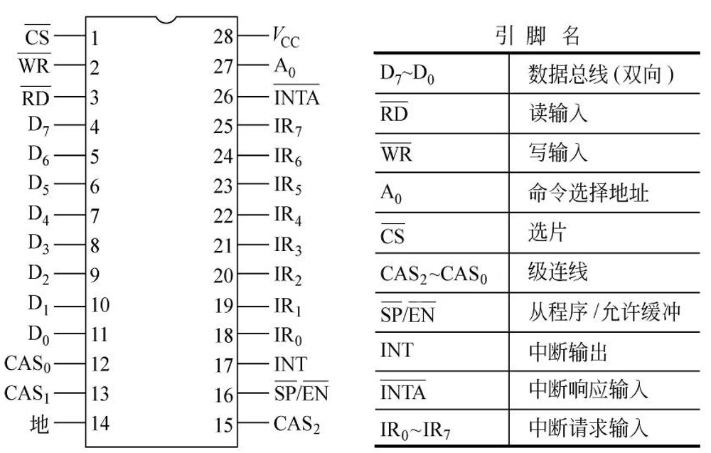 8259A外部引脚