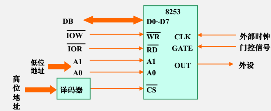 82C54外部引脚