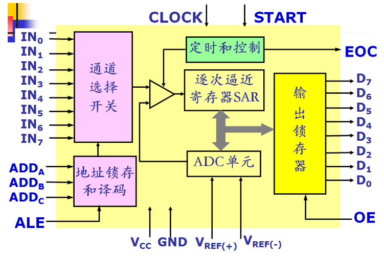 ADC0809结构图