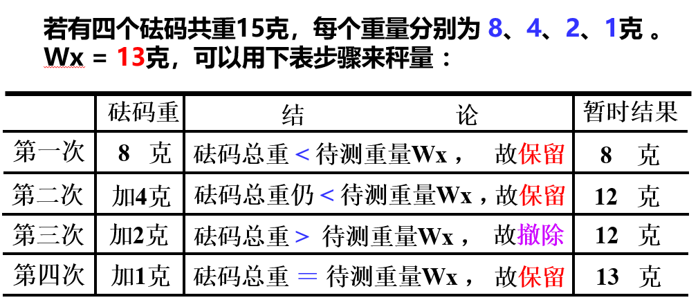 A/D转换逐次逼近原理