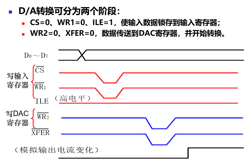 DAC0832工作时序