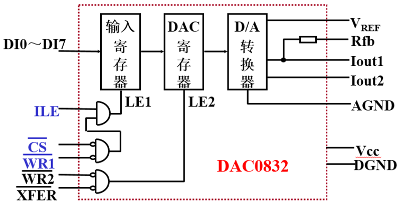 D/A转换器结构