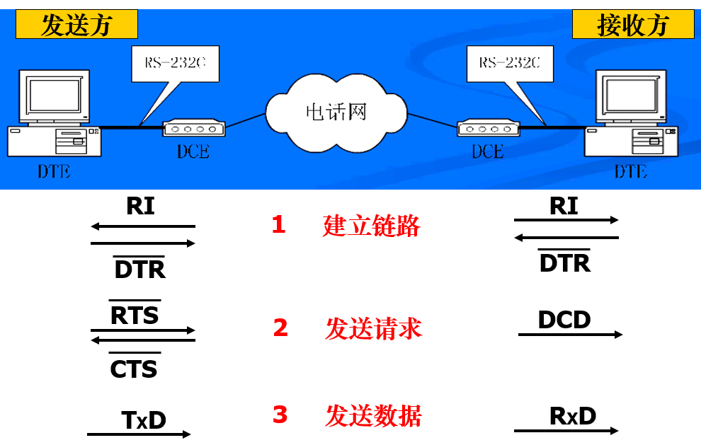 RS232C数据传输过程