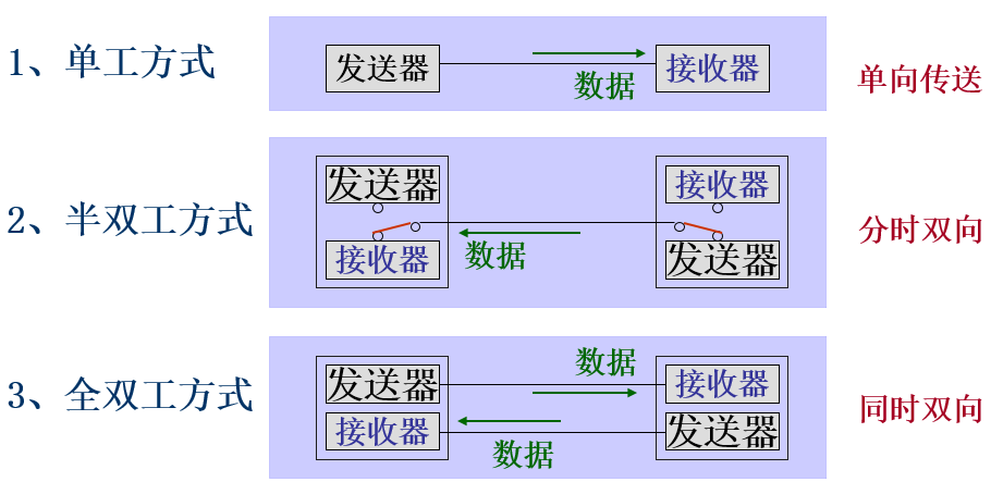 串行通信数据传送方向