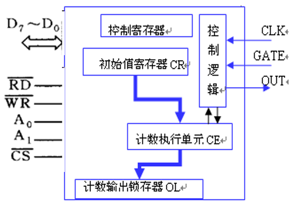 可编程定时计数器内部结构图