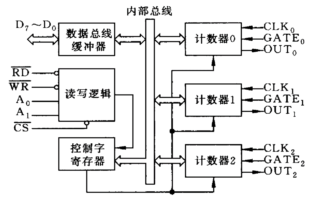 82C54内部结构图