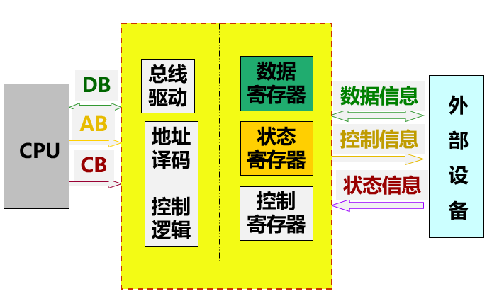 接口电路一般结构