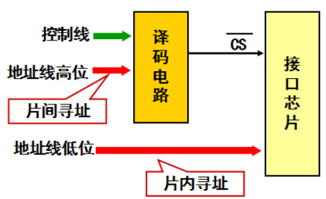 部分译码示意图