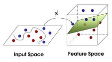 核函数映射高维空间
