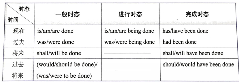 被动语态时态变化图