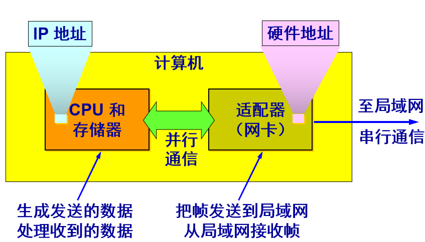 IP地址和MAC地址关系