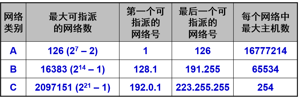 IP地址的指派范围