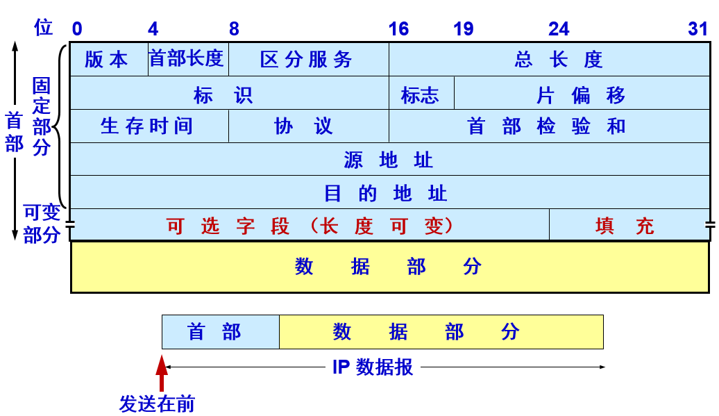 IP数据报格式