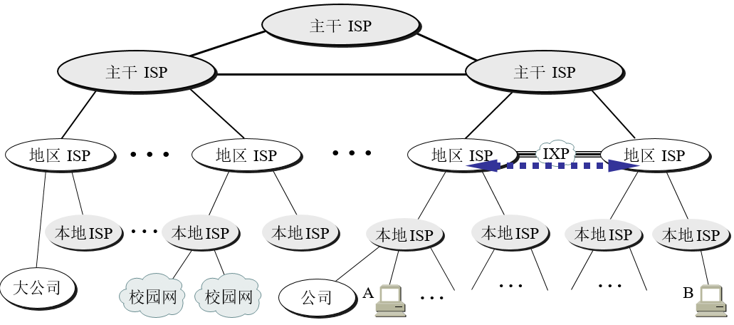 多层次ISP架构示意图