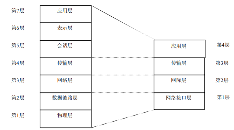 OSI和TCP对比