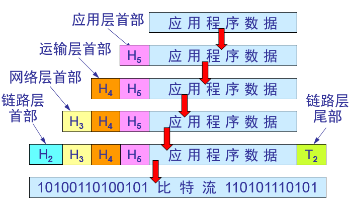 数据在各层的变化