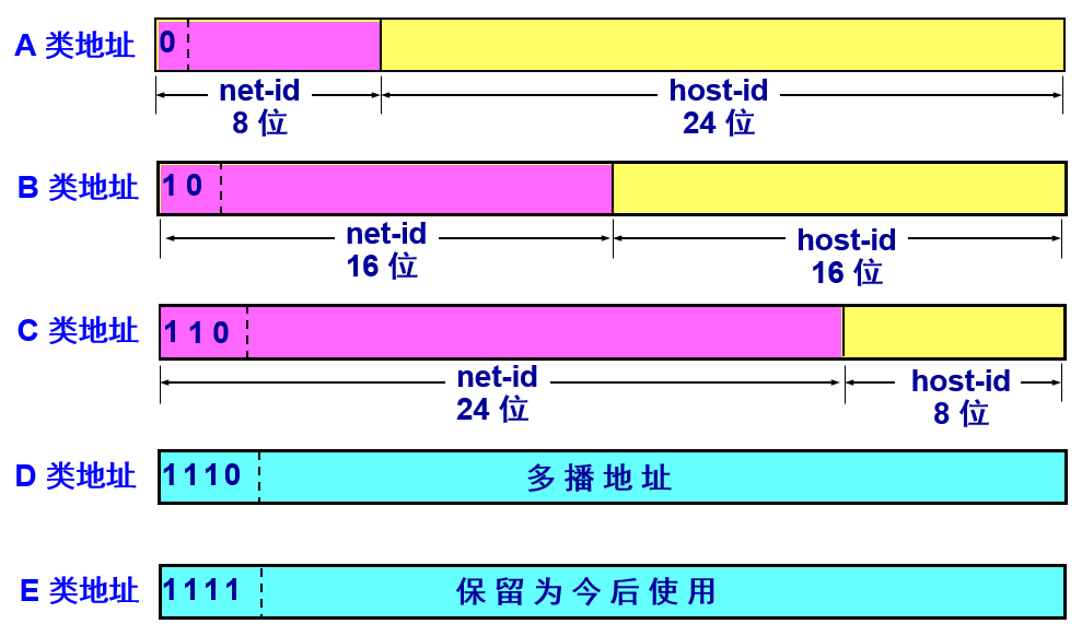 各类IP地址