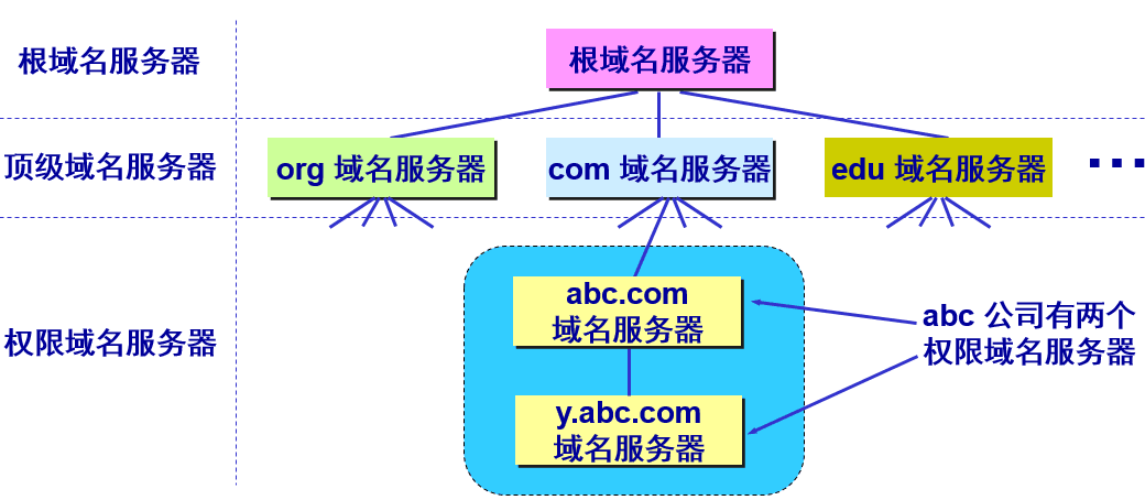 域名服务器类别