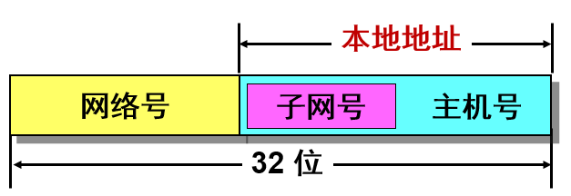 子网划分