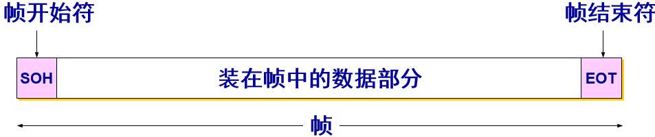 帧首部和帧尾部