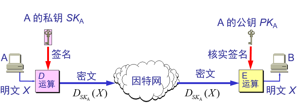 数字签名流程