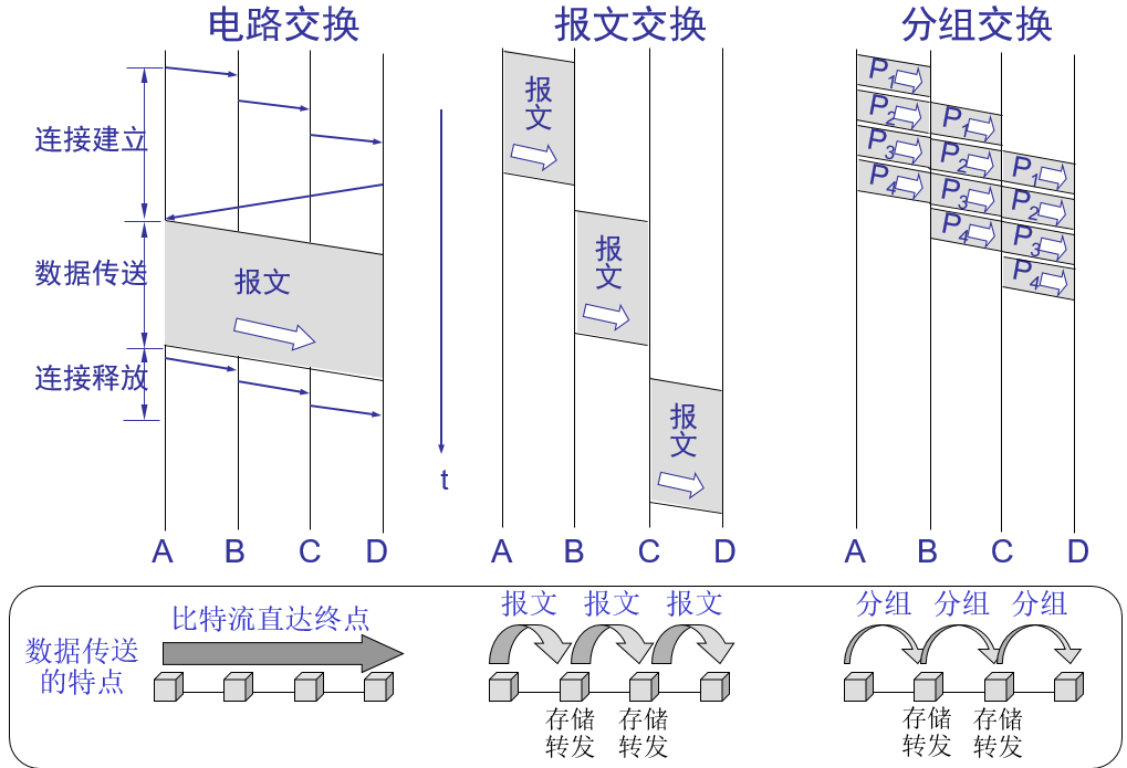 三种数据交换方式