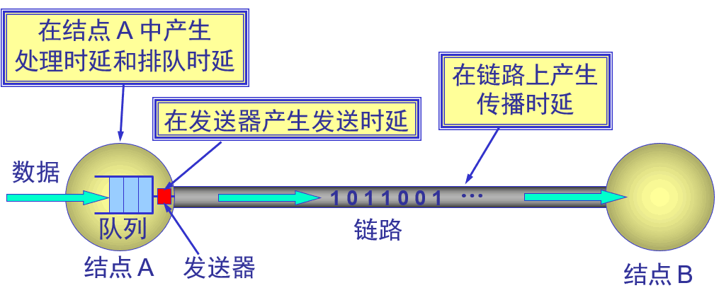 四种时延产生的地方不一样