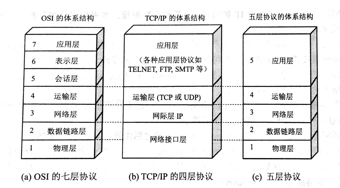 三种网络体系结构